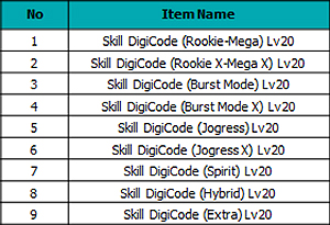 Digimon Masters Online Update: Max Level Expansion (Lv.99 → Lv.120) New Craft Items List