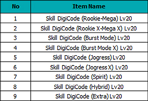 Digimon Masters Online Update: Max Level Expansion (Lv.99 → Lv.120) New Craft Items List