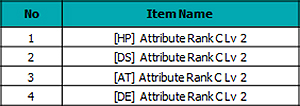 Digimon Masters Online Update: Max Level Expansion (Lv.99 → Lv.120) New Craft Items List