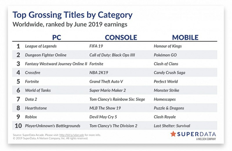 SuperData: League of Legends, Crash Team Racing, and Honor of Kings rankings and R6S hit its peak in June